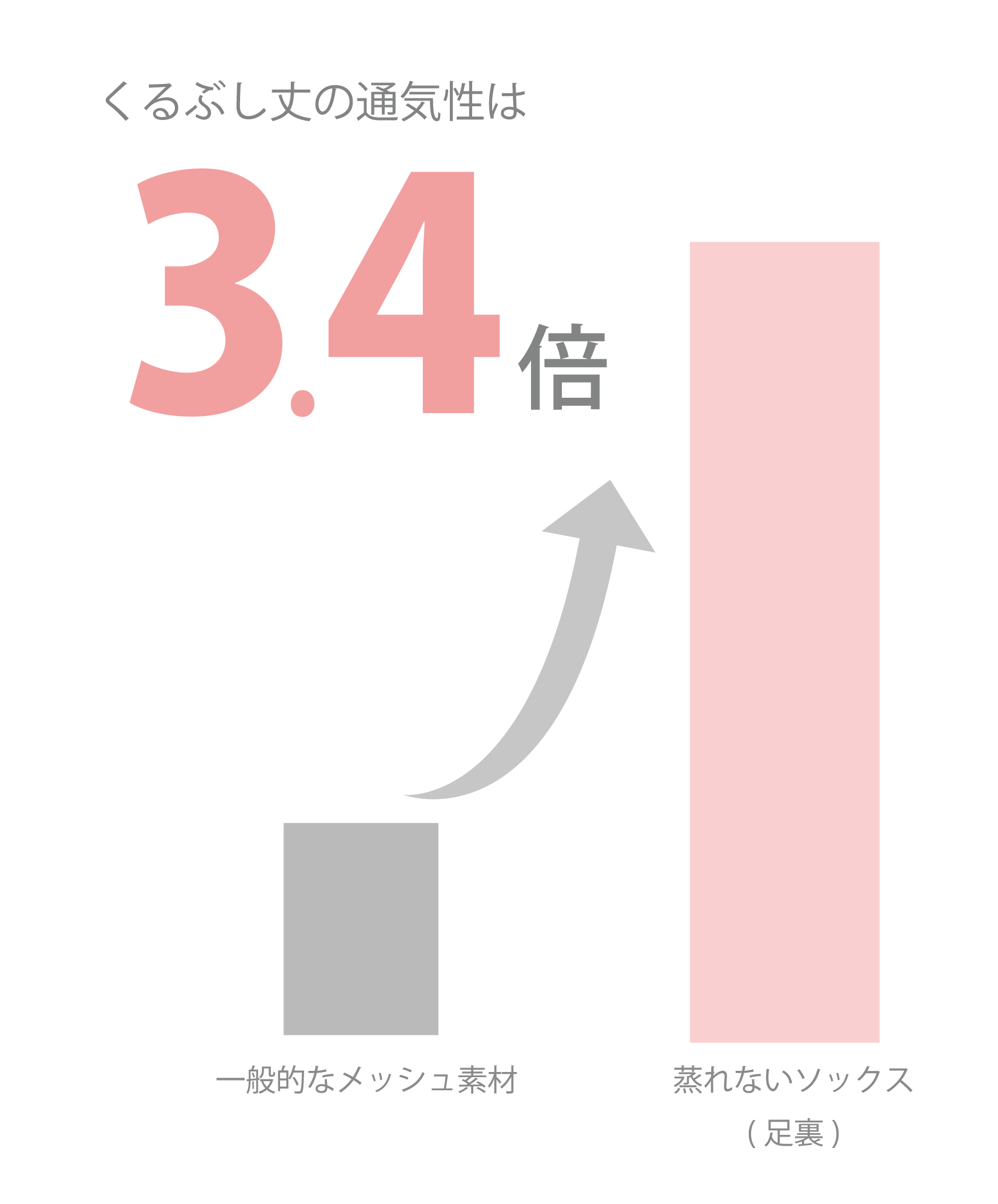 ショート丈の通気性は2.38倍　くるぶし丈の通気性は3.4倍